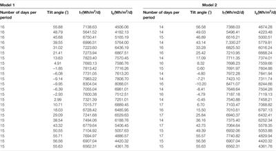 Maximization of Solar Radiation on PV Panels With Optimal Intervals and Tilt Angle: Case Study of Yanbu, Saudi Arabia